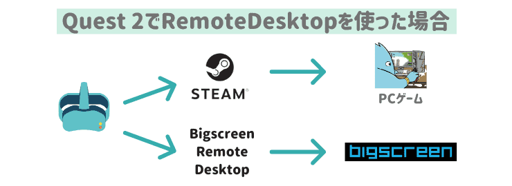 Quest2とRemoteDesktopの図解